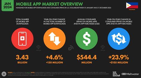 Philippines Mobile App Market Statistics in 2024 for .